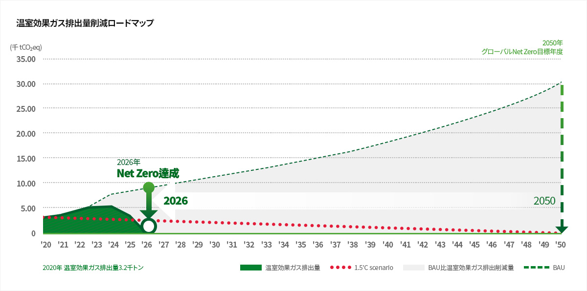 온실가스 배출량 감축 로드맵 이미지입니다.