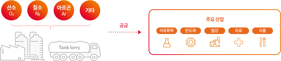 Tank lorry : 산소 O2, 질소 N2, 아르곤 Ar, 기타 공급(->) 주요산업 : 석유화학, 반도체, 철강, 의료, 식품