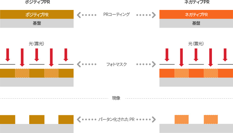 포토레지스트 종류와 특성 이미지입니다.