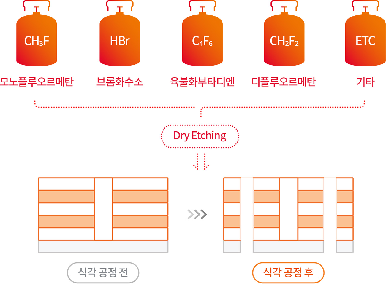 CH3F(모노플루오르메탄), HBr(브롬화수소),C4F6(육불화부타디엔),CH2F2(디플루오르메탄), ETC(기타) Dry Etching(->) 식각 공정 전 -> 식각 공정 후