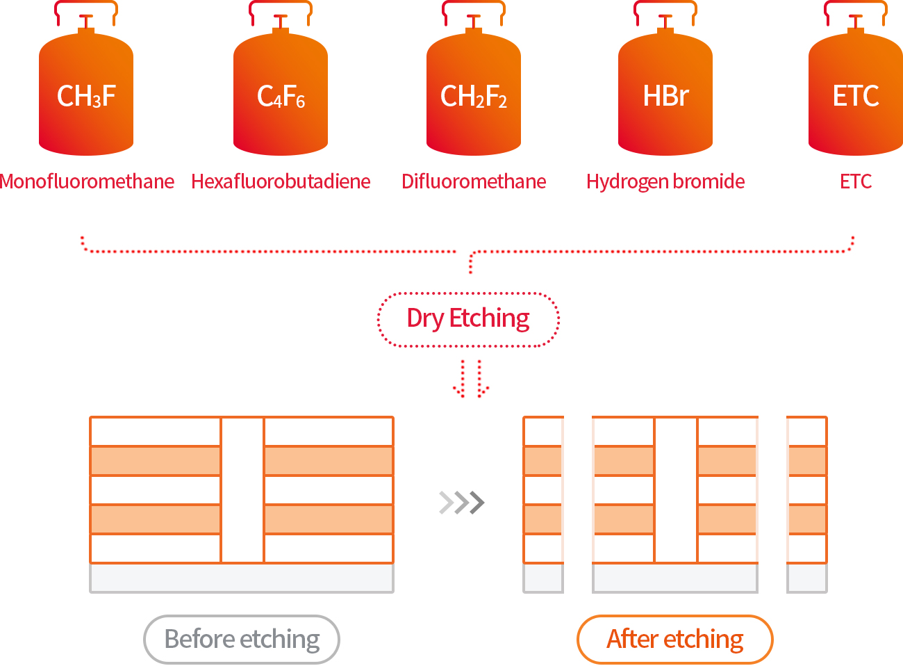 CH3F(모노플루오르메탄), C4F6(육불화부타디엔), CH2F2(디플루오르메탄), CHF3(트리플루오르메탄), ETC(기타) Dry Etching(→) 식각 공정 전 → 식각 공정 후