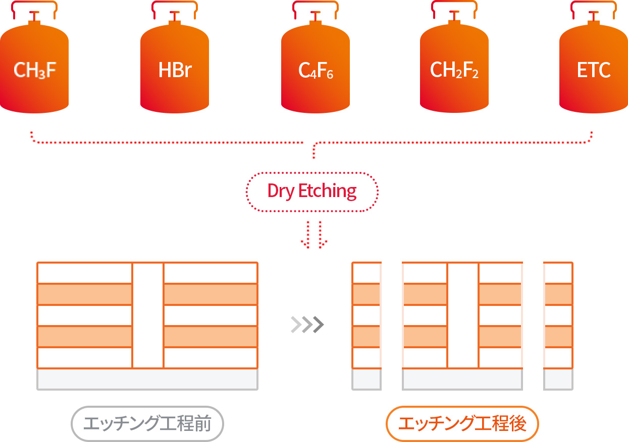 CH3F(모노플루오르메탄), C4F6(육불화부타디엔), CH2F2(디플루오르메탄), CHF3(트리플루오르메탄), ETC(기타) Dry Etching(→) 식각 공정 전 → 식각 공정 후